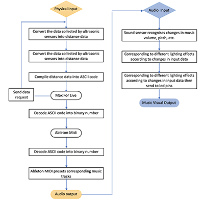 Installation Technology Flow